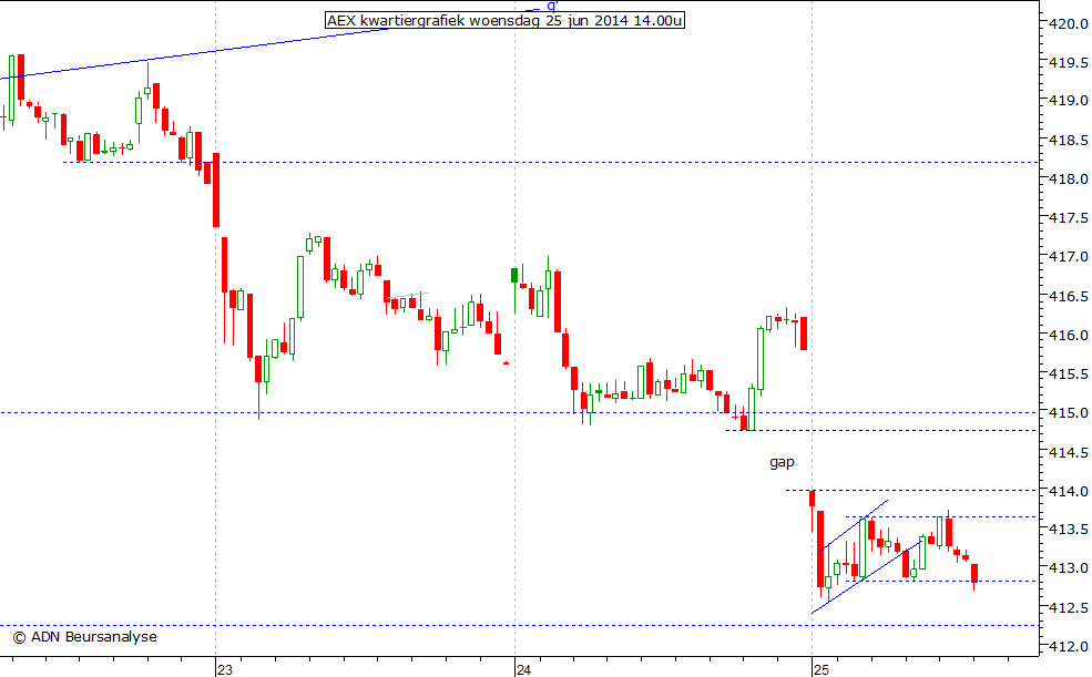 AEX kwartiergrafiek 250614 14.00u