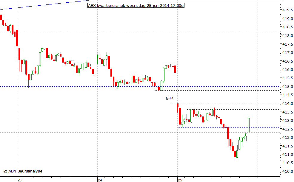 AEX kwartiergrafiek 250614 17.00u