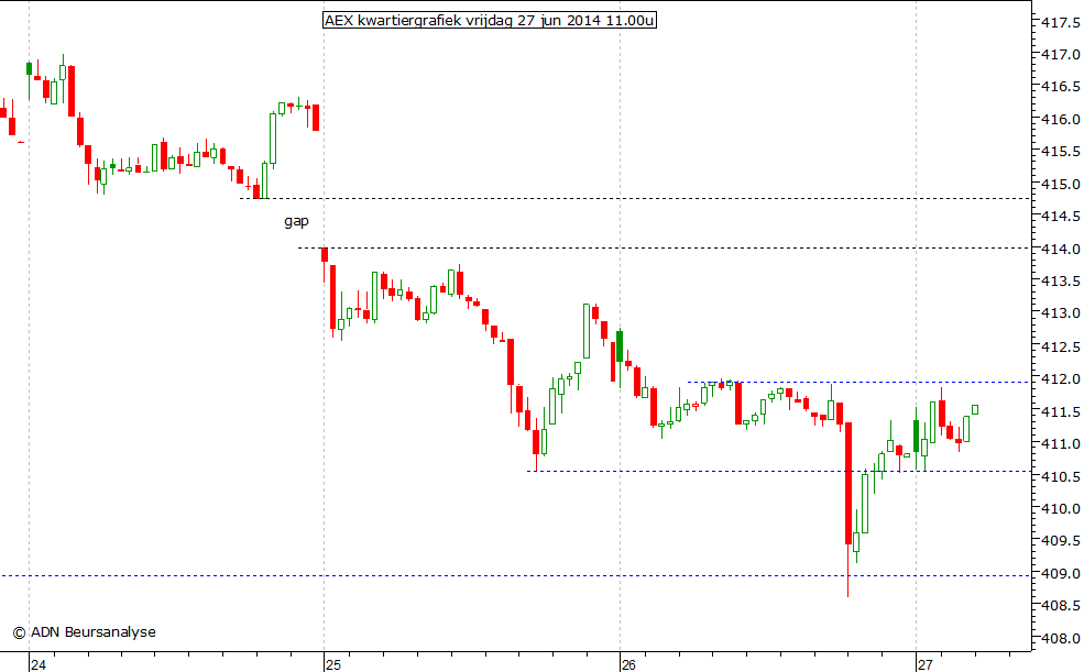 AEX kwartiergrafiek 270614 11.00u