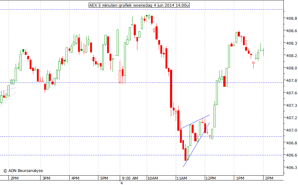 AEX 5 minuten grafiek 040614 14.00u