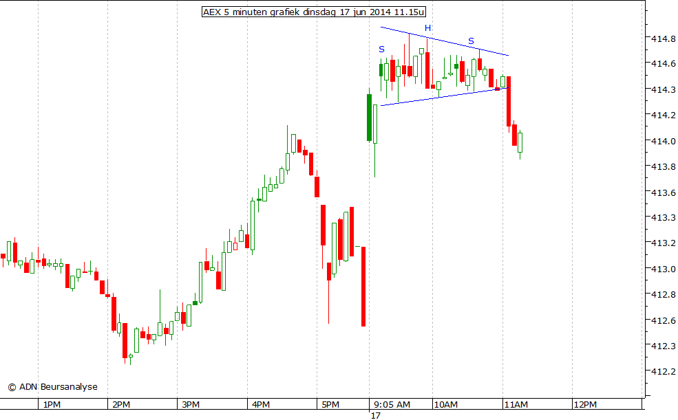 AEX 5 minuten grafiek 170614 11.00