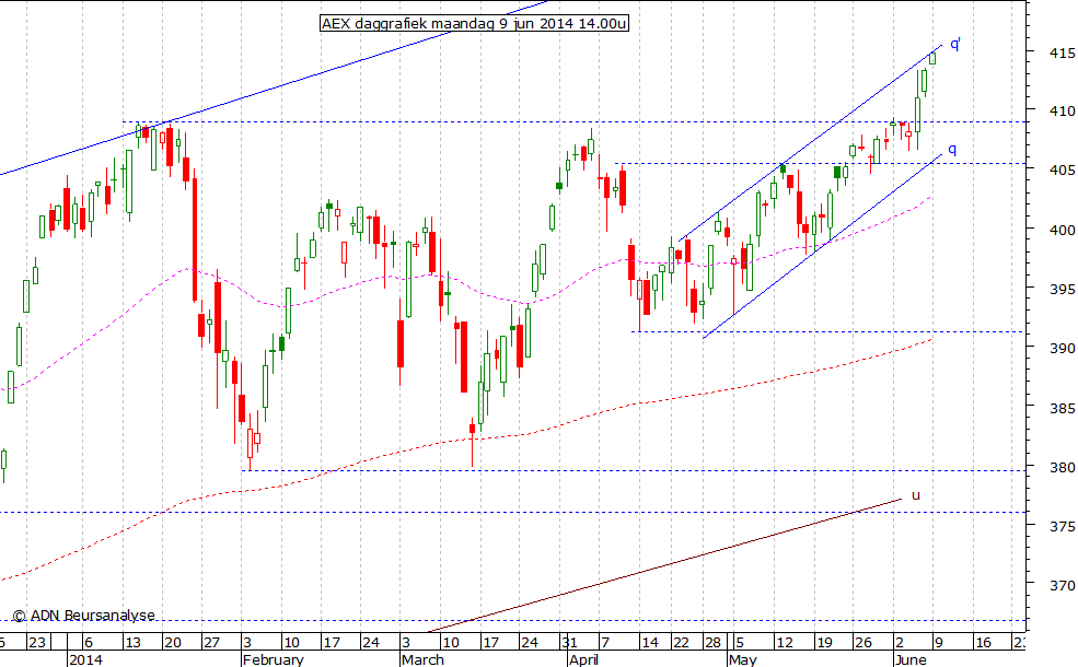 AEX daggrafiek 090614 14.00u