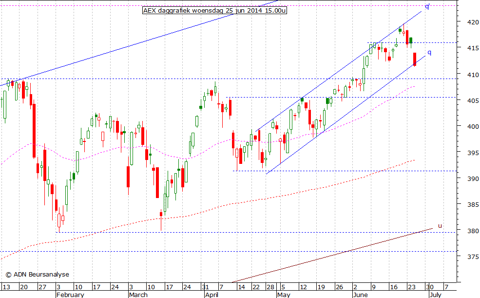 AEX daggrafiek 250614 15.00u