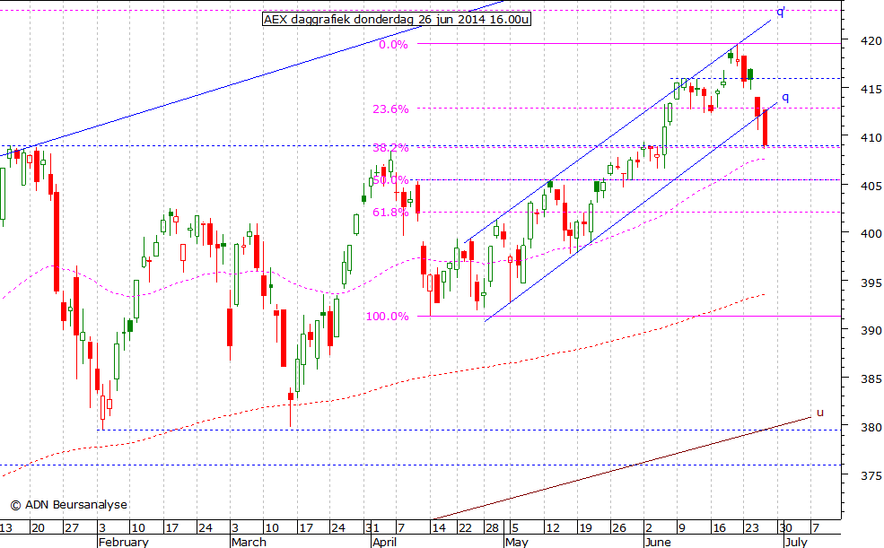 AEX daggrafiek 260614 16.00u