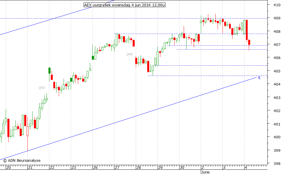 AEX uurgrafiek 040614 12.00u