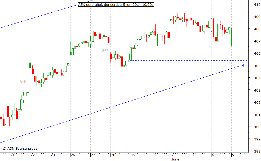 AEX uurgrafiek 050614 10.00u