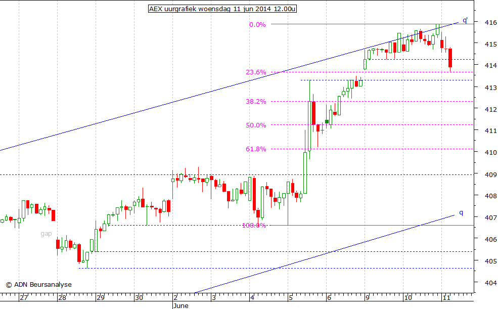 AEX uurgrafiek 110614 12.00u