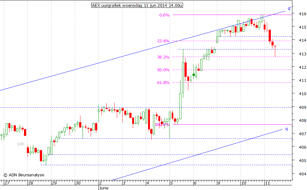 AEX uurgrafiek 110614 14.00u