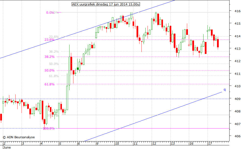 AEX uurgrafiek 170614 15.00u