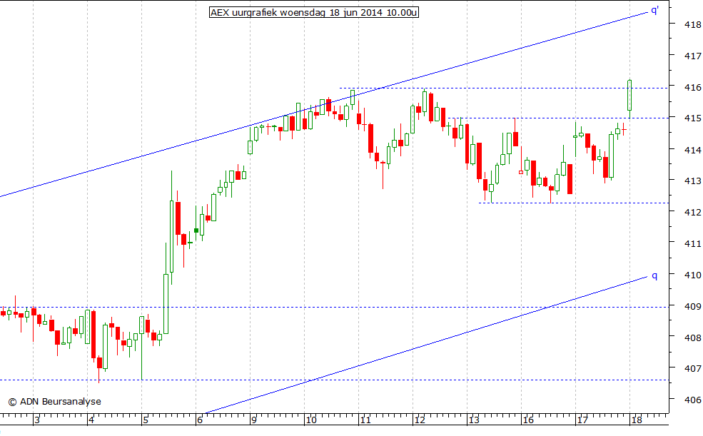 AEX uurgrafiek 180614 10.00u