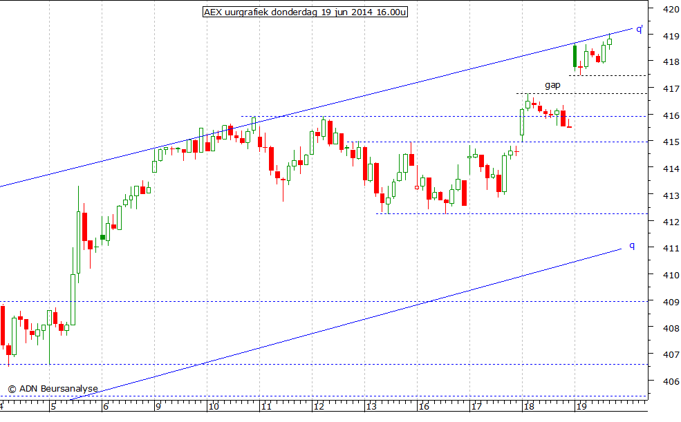 AEX uurgrafiek 190614 16.00u