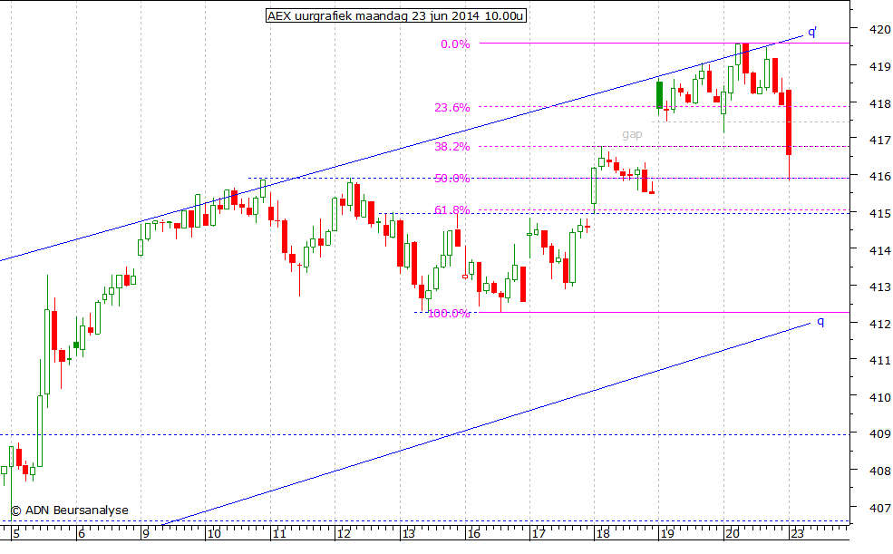 AEX uurgrafiek 230614 10.00u