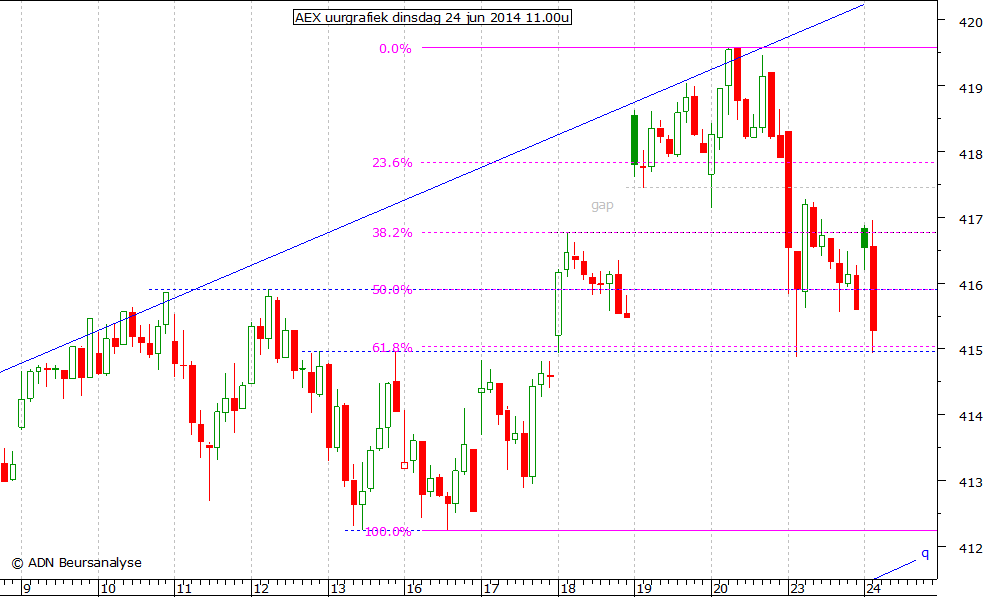 AEX uurgrafiek 240614 11.00