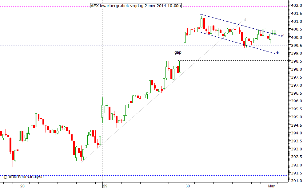 AEX kwartiergrafiek 020514 10.00u