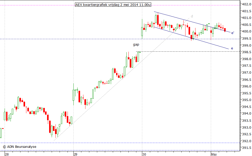 AEX kwartiergrafiek 020514 11.00