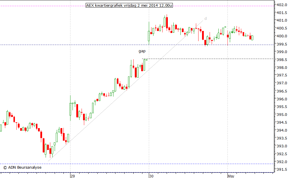 AEX kwartiergrafiek 020514 12.00u