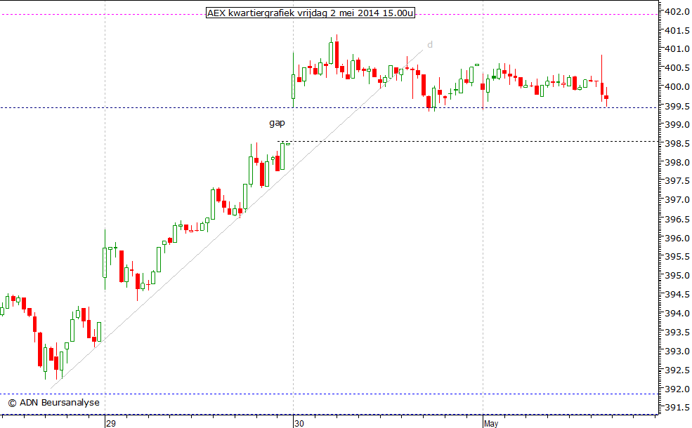 AEX kwartiergrafiek 020514 15.00u