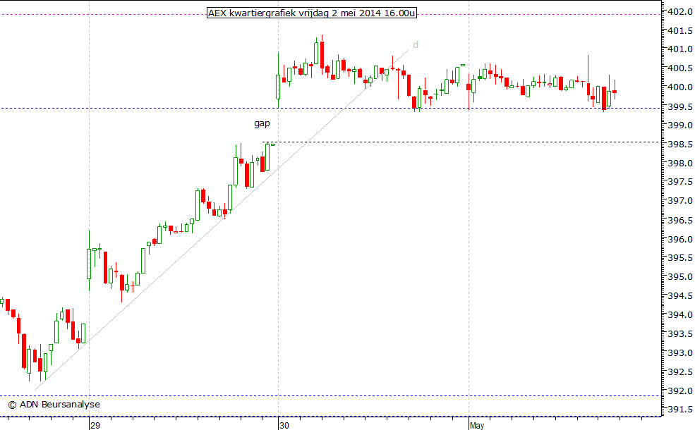 AEX kwartiergrafiek 020514 16.00u