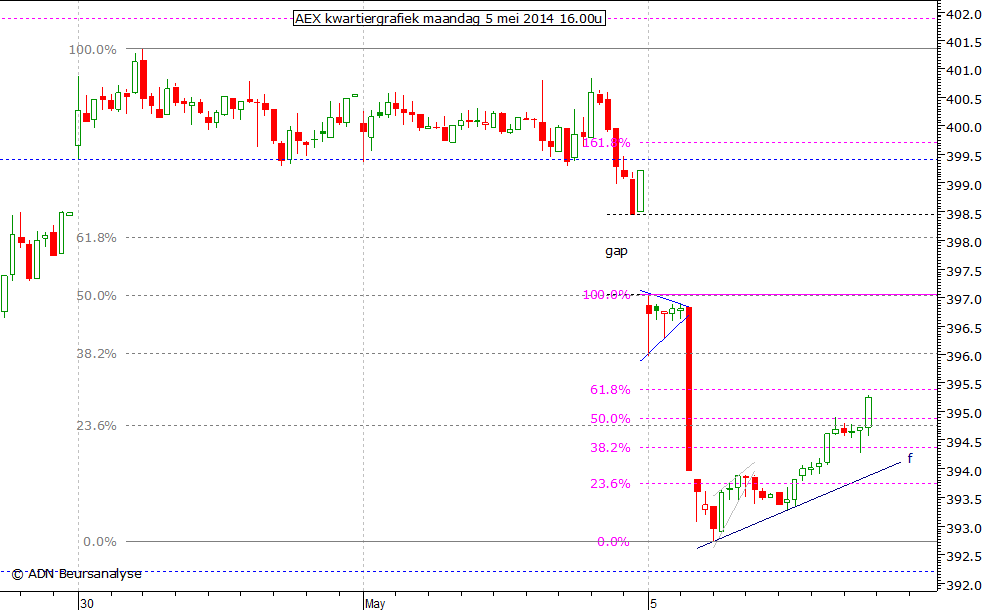 AEX kwartiergrafiek 050514 16.00u