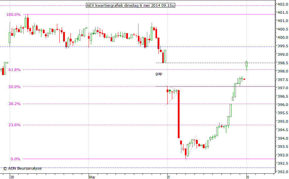 AEX kwartiergrafiek 060514 09.15u