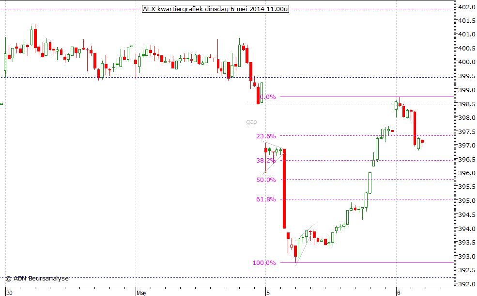 AEX kwartiergrafiek 060514 11.00