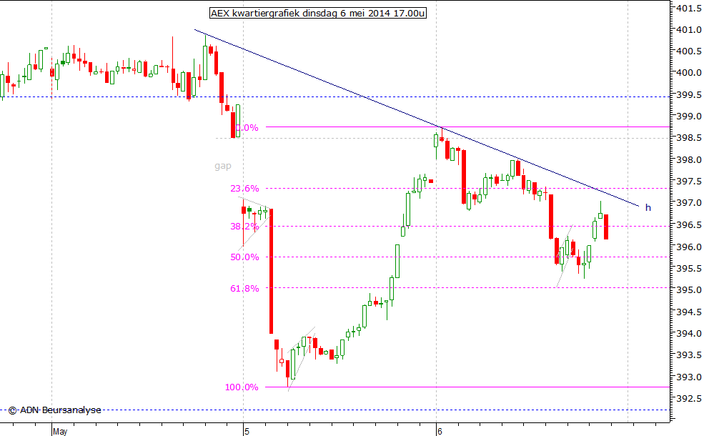 AEX kwartiergrafiek 060514 17.00u