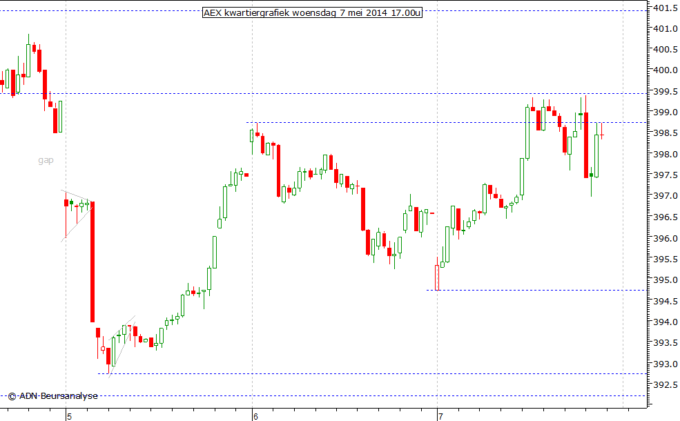 AEX kwartiergrafiek 070514 17.00u