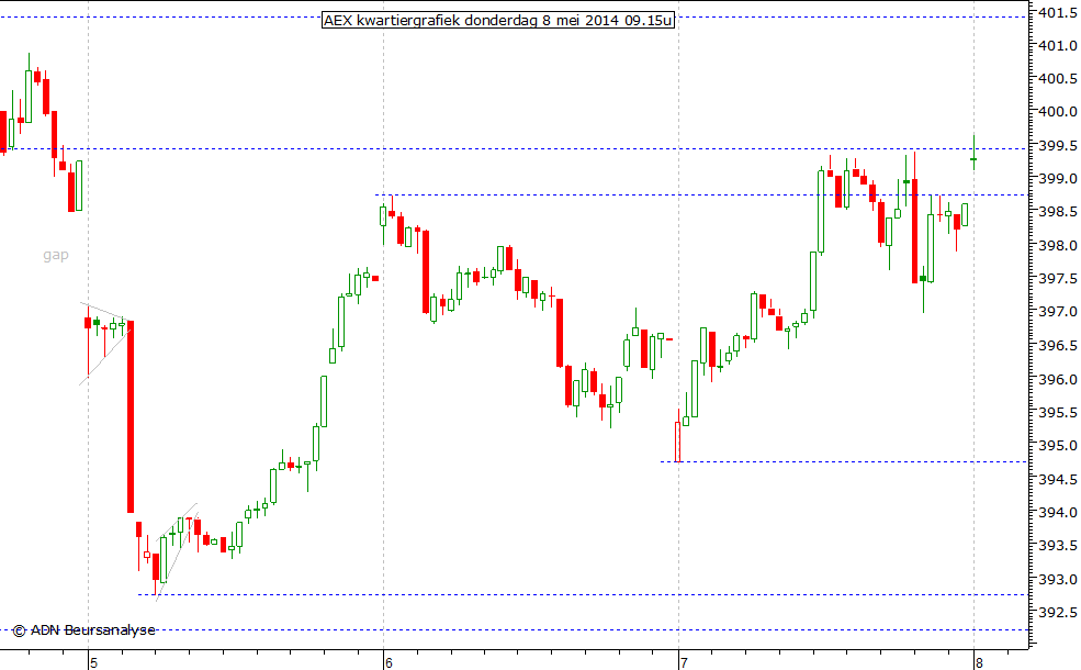 AEX kwartiergrafiek 080514 09.15u