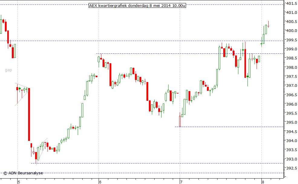 AEX kwartiergrafiek 080514 10.00u