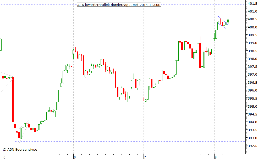 AEX kwartiergrafiek 080514 11.00