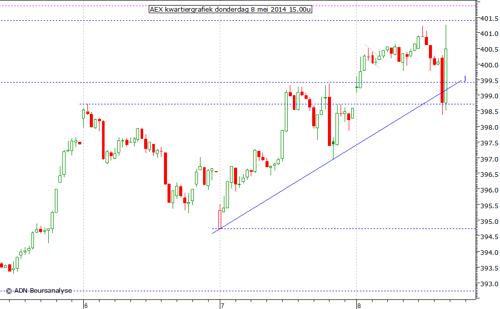 AEX kwartiergrafiek 080514 15.00u