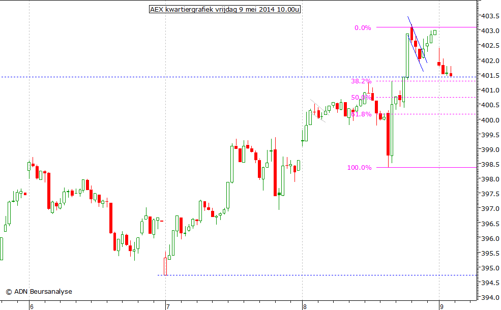 AEX kwartiergrafiek 090514 10.00u