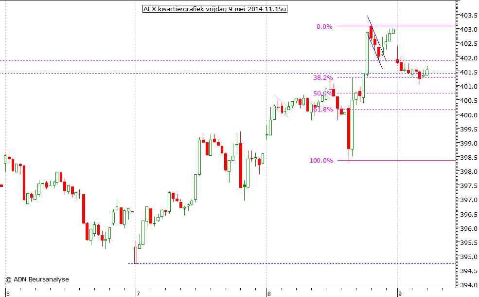 AEX kwartiergrafiek 090514 11.00