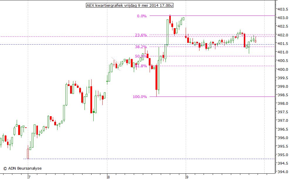 AEX kwartiergrafiek 090514 17.00u