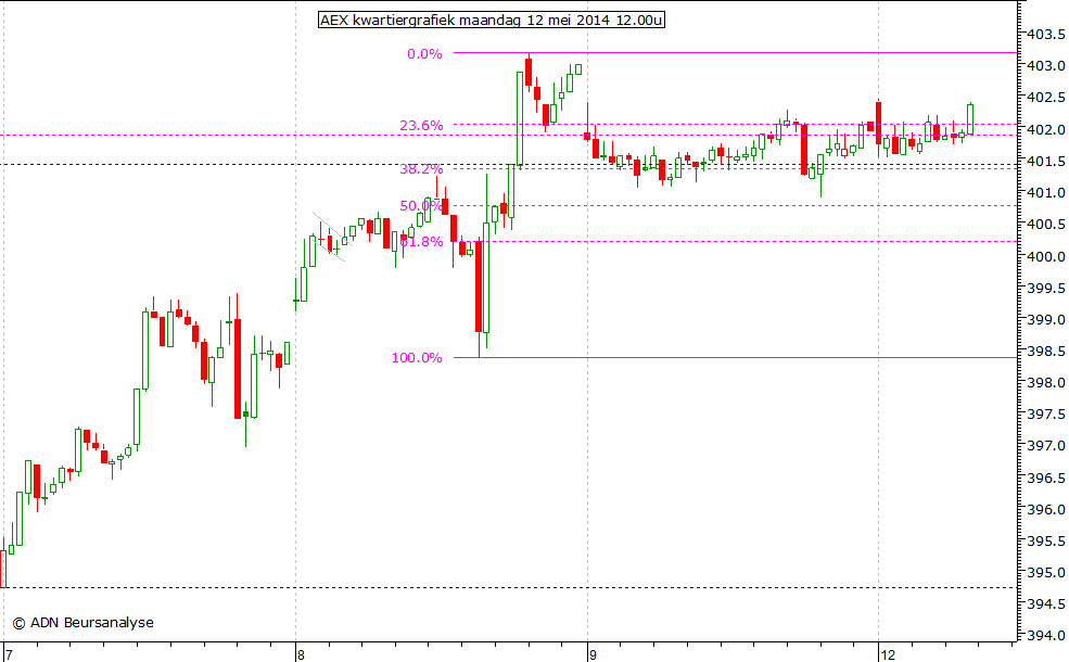 AEX kwartiergrafiek 120514 12.00u