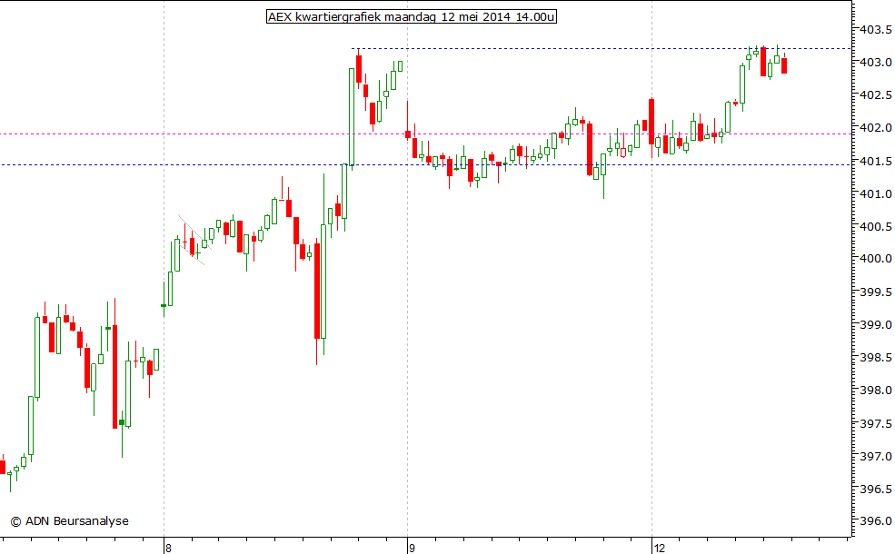 AEX kwartiergrafiek 120514 14.00u