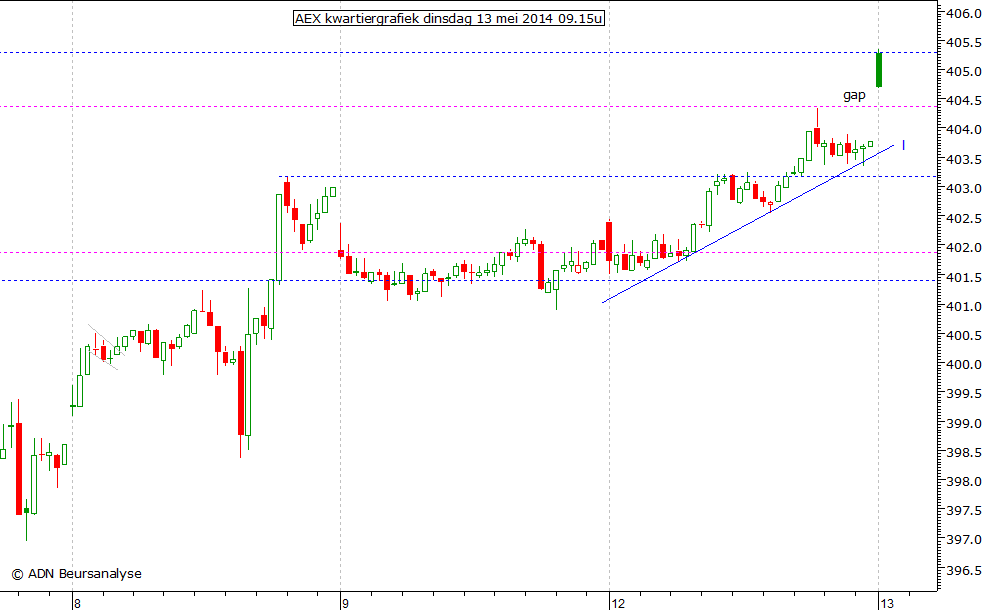 AEX kwartiergrafiek 130514 09.15u