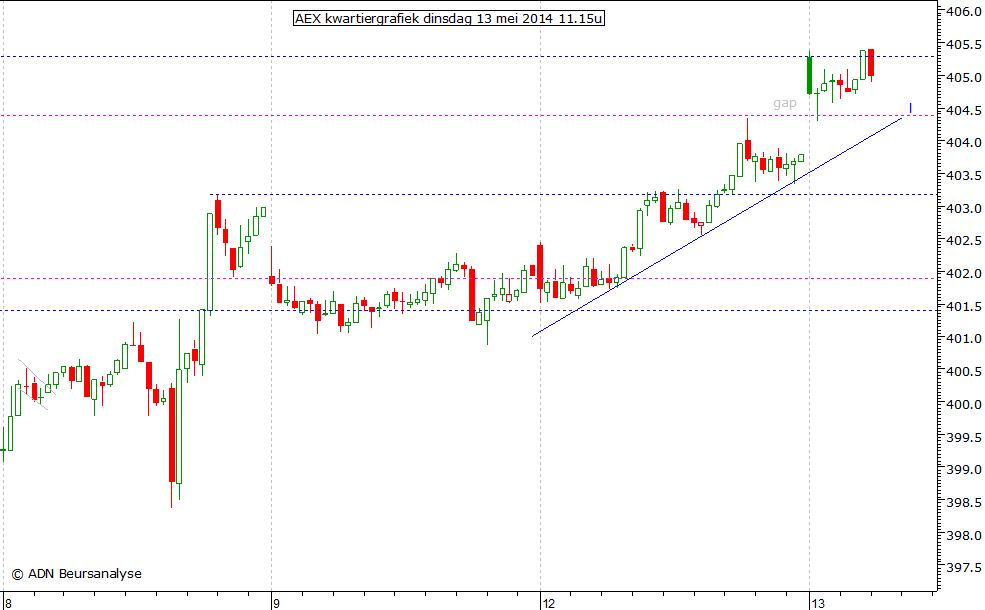 AEX kwartiergrafiek 130514 11.00