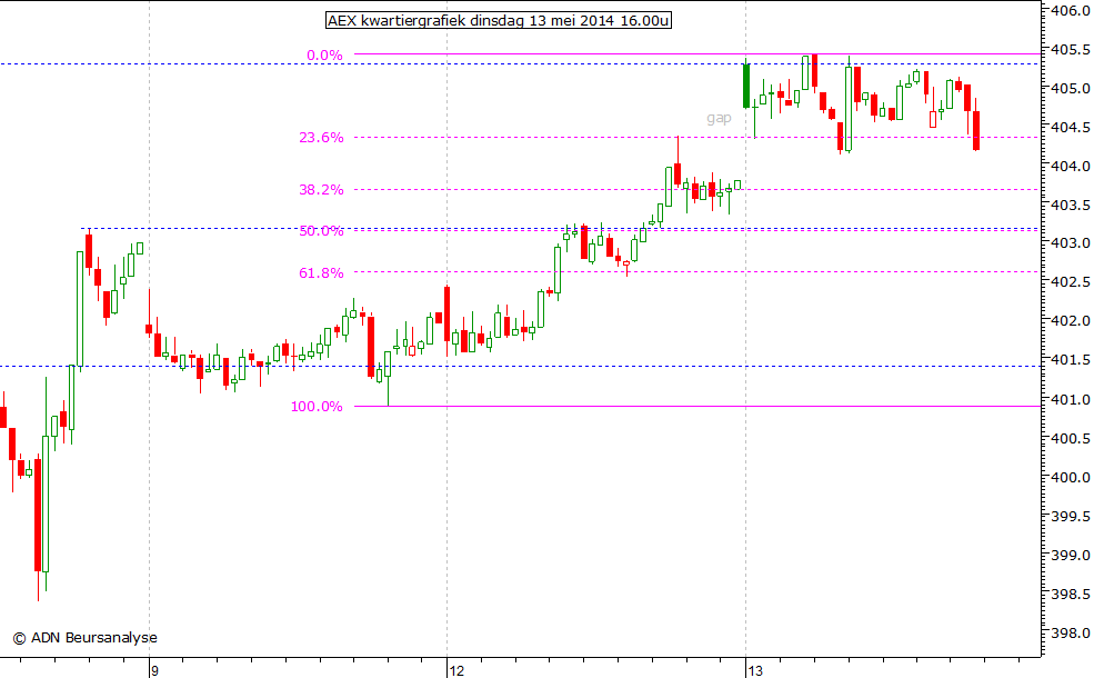 AEX kwartiergrafiek 130514 16.00u