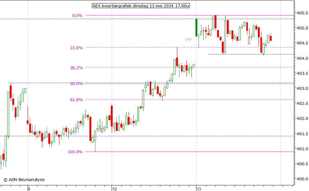 AEX kwartiergrafiek 130514 17.00u