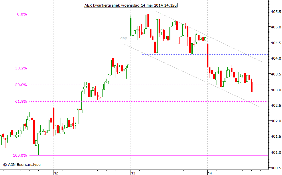 AEX kwartiergrafiek 140514 14.15u