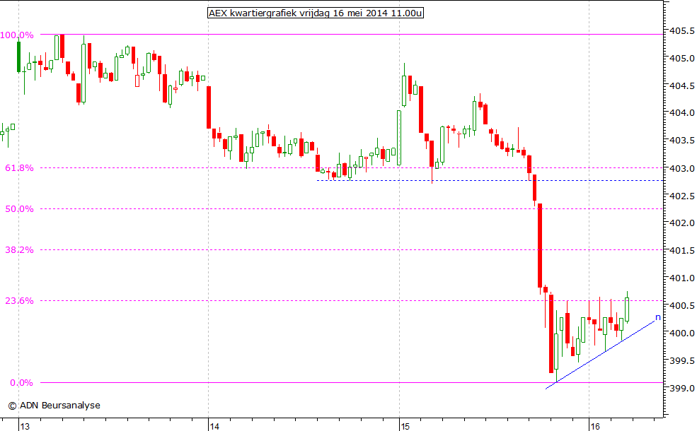 AEX kwartiergrafiek 160514 11.00