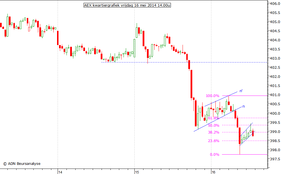 AEX kwartiergrafiek 160514 14.00u