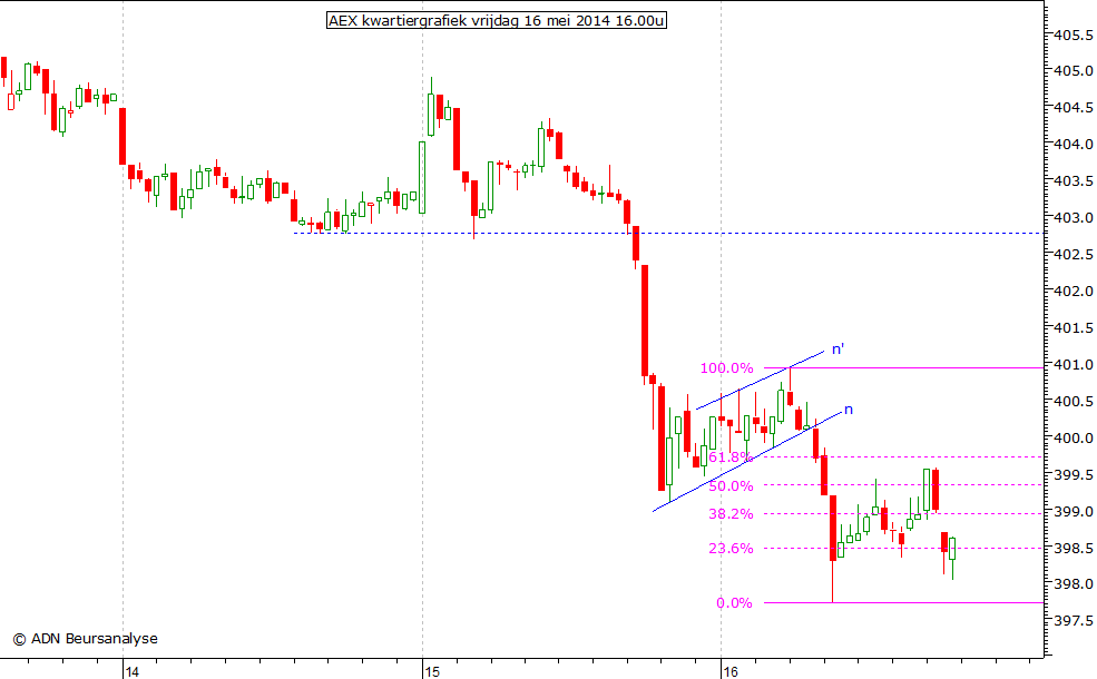 AEX kwartiergrafiek 160514 16.00u