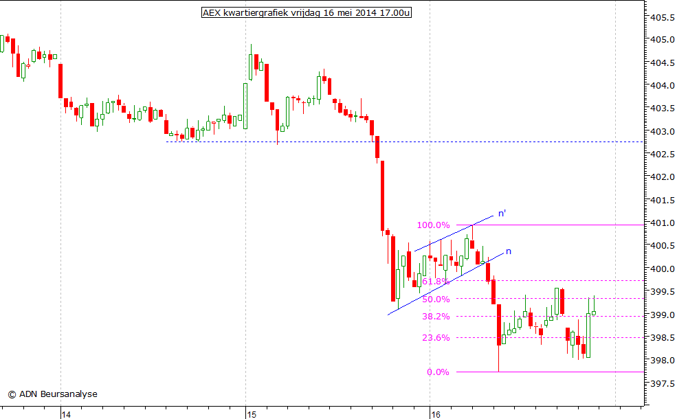 AEX kwartiergrafiek 160514 17.00u