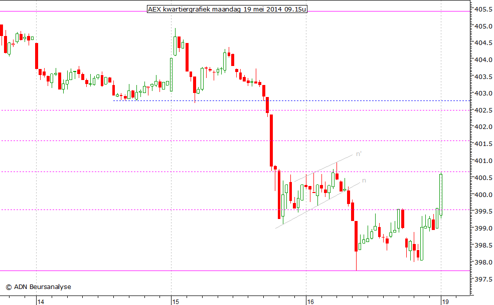 AEX kwartiergrafiek 190514 09.15u