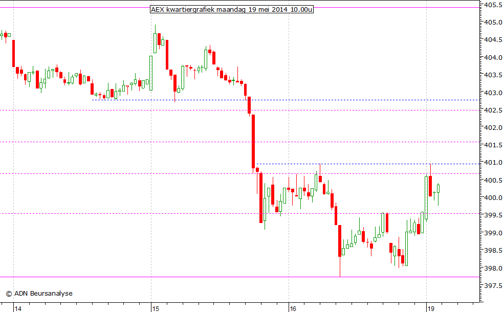 AEX kwartiergrafiek 190514 10.00u