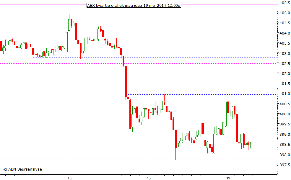 AEX kwartiergrafiek 190514 12.00u