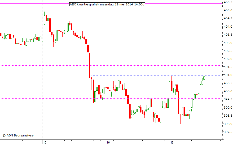 AEX kwartiergrafiek 190514 14.00u