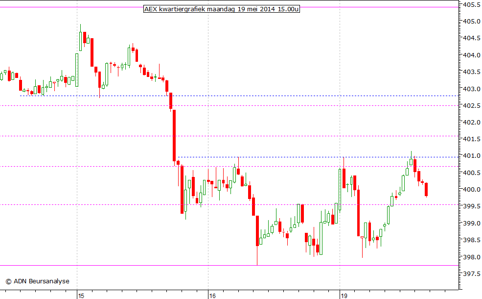 AEX kwartiergrafiek 190514 15.00u